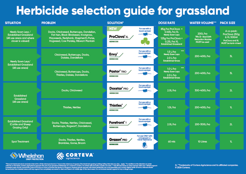 Herbicide selection chart