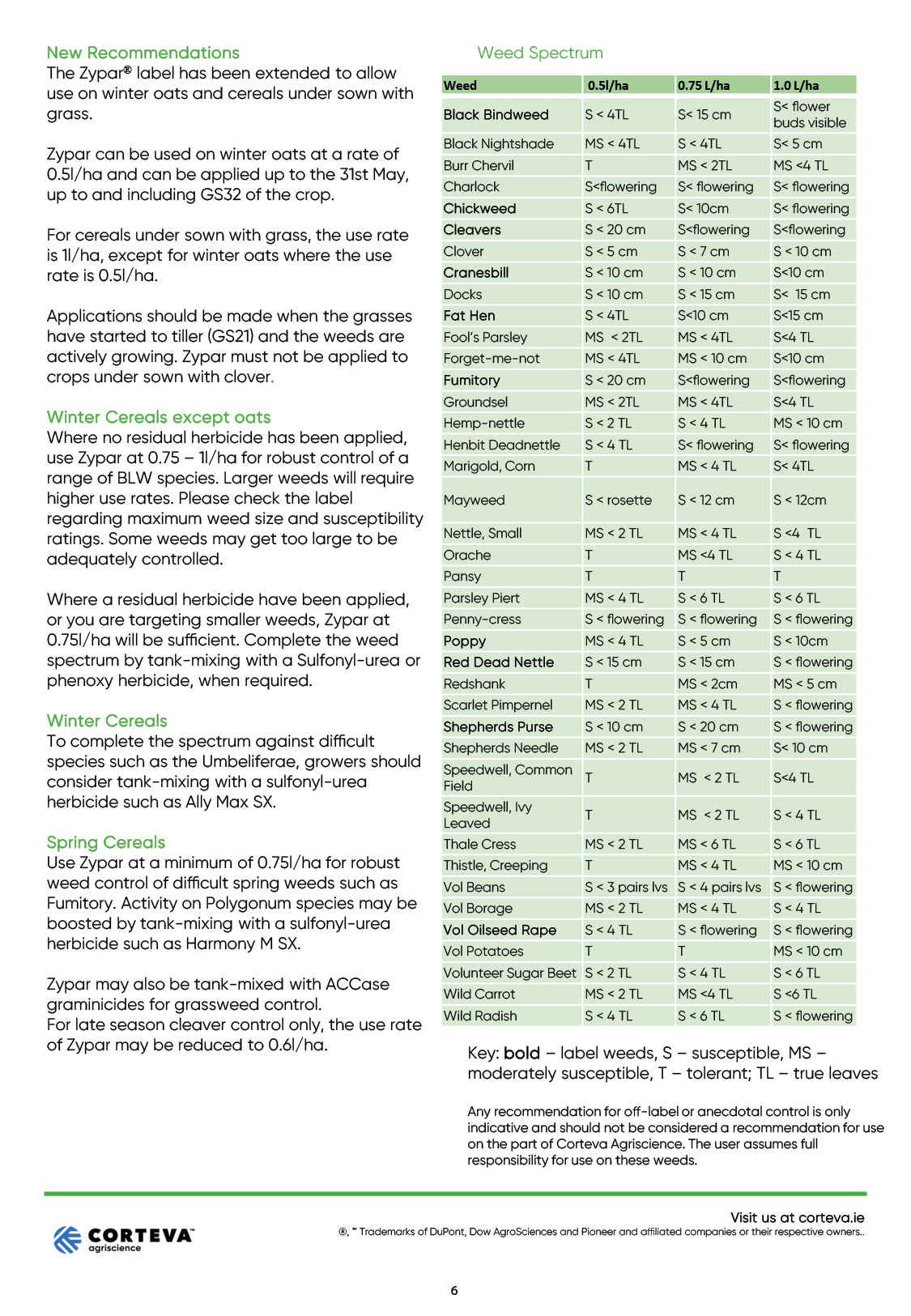 6. Zypar Tech Sheet IRELAND