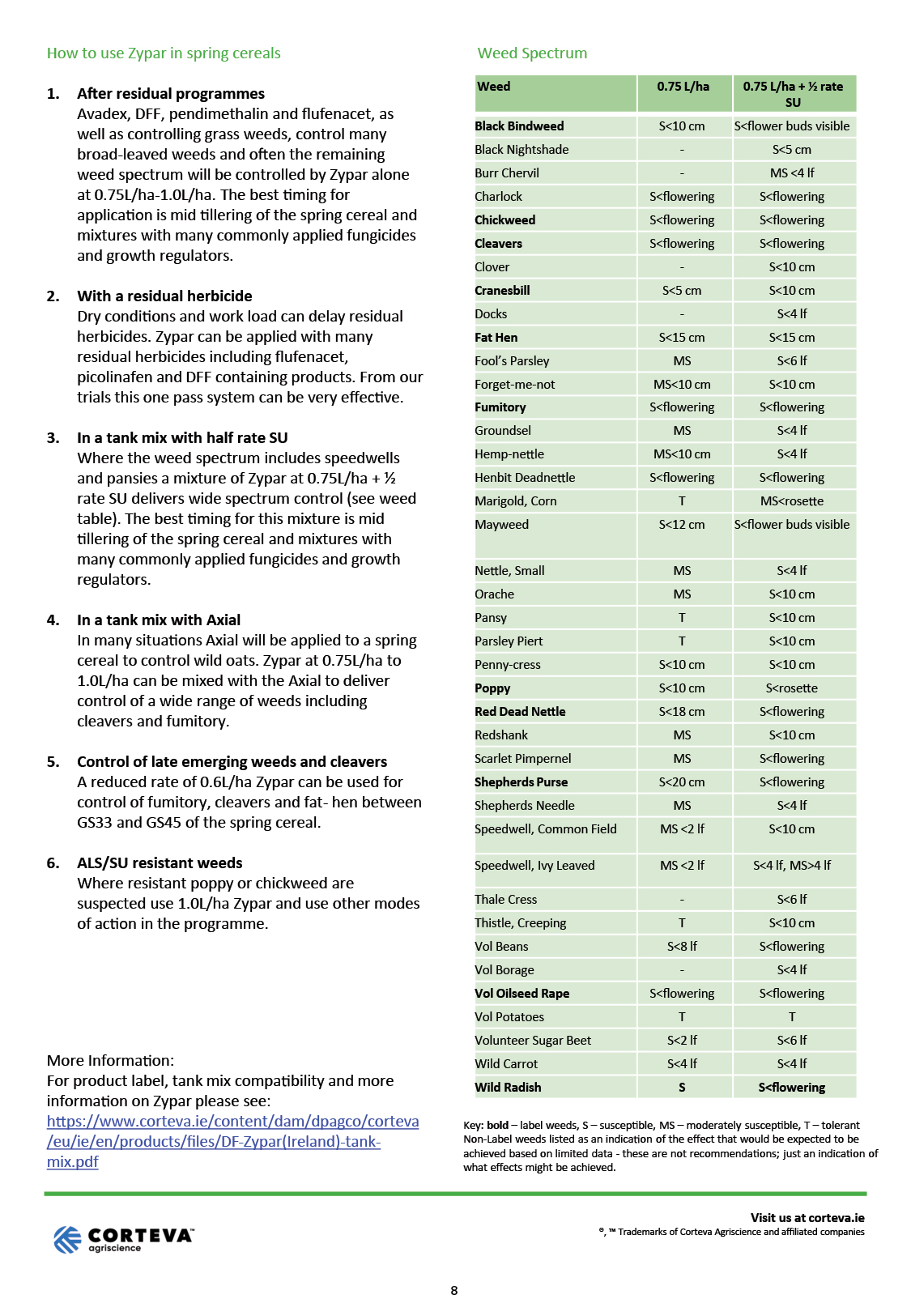 8. Zypar Spring Cereals Tech Sheet IRELAND